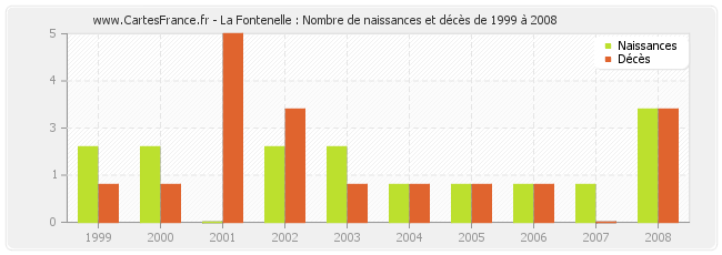 La Fontenelle : Nombre de naissances et décès de 1999 à 2008